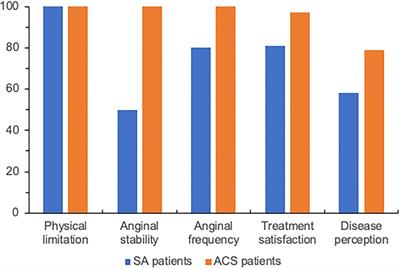 Clinical features and outcomes of patients with stable or unstable chest pain and no-obstructive coronary artery disease